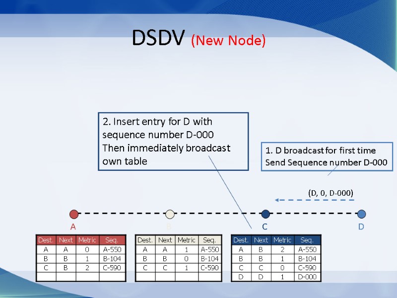 (D, 0, D-000) DSDV (New Node) C B A D 1. D broadcast for